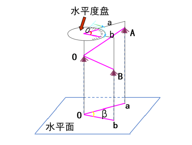 【知識】有效減小誤差！經(jīng)緯儀觀測水平角之測回法